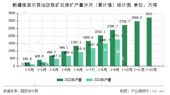 新疆維吾爾自治區(qū)鐵礦石原礦產(chǎn)量分月（累計(jì)值）統(tǒng)計(jì)圖