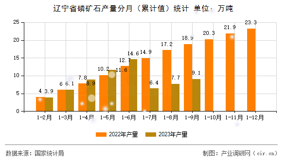 遼寧省磷礦石產(chǎn)量分月（累計(jì)值）統(tǒng)計(jì)