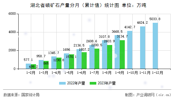 湖北省磷礦石產量分月（累計值）統計圖