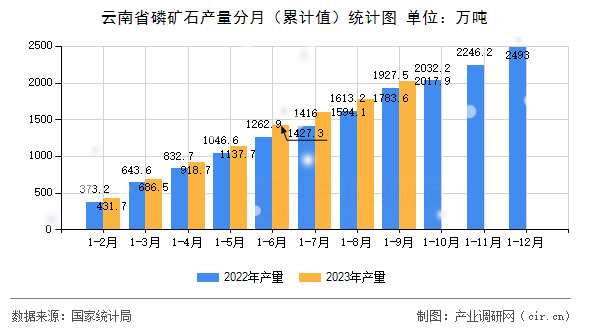 云南省磷礦石產(chǎn)量分月（累計值）統(tǒng)計圖