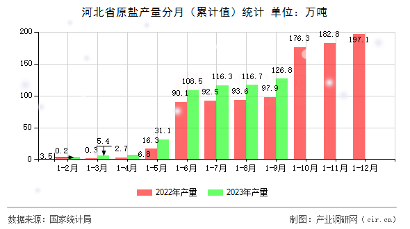 河北省原鹽產量分月（累計值）統(tǒng)計