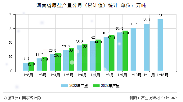 河南省原鹽產(chǎn)量分月（累計(jì)值）統(tǒng)計(jì)