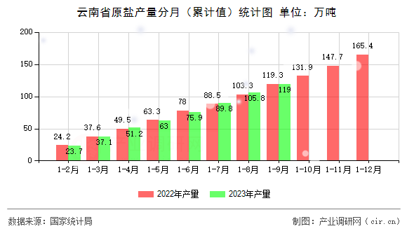 云南省原鹽產(chǎn)量分月（累計值）統(tǒng)計圖