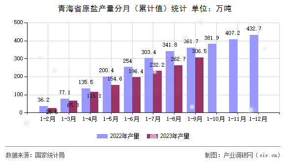 青海省原鹽產(chǎn)量分月（累計值）統(tǒng)計
