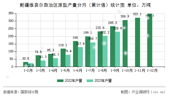 新疆維吾爾自治區(qū)原鹽產(chǎn)量分月（累計值）統(tǒng)計圖