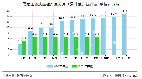 黑龍江省成品糖產(chǎn)量分月（累計(jì)值）統(tǒng)計(jì)圖
