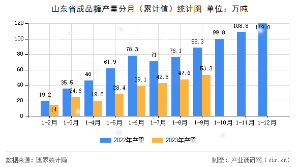 山東省成品糖產(chǎn)量分月（累計(jì)值）統(tǒng)計(jì)圖