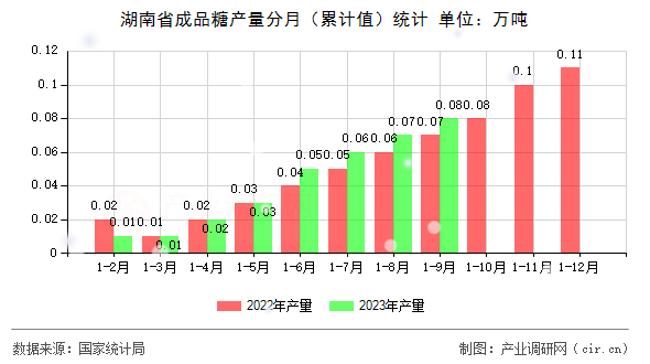 湖南省成品糖產量分月（累計值）統(tǒng)計