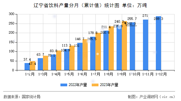 遼寧省飲料產(chǎn)量分月（累計(jì)值）統(tǒng)計(jì)圖