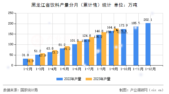 黑龍江省飲料產(chǎn)量分月（累計(jì)值）統(tǒng)計(jì)