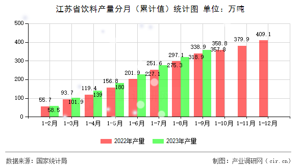 江蘇省飲料產(chǎn)量分月（累計值）統(tǒng)計圖