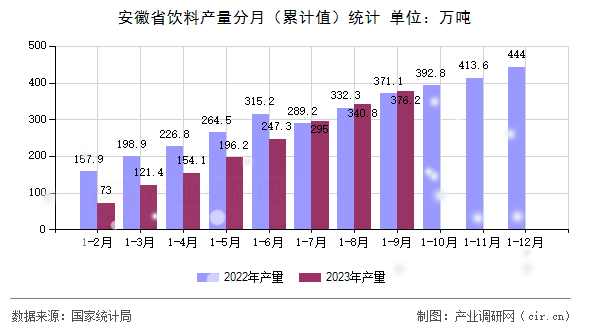 安徽省飲料產(chǎn)量分月（累計(jì)值）統(tǒng)計(jì)