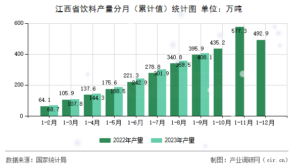 江西省飲料產(chǎn)量分月（累計值）統(tǒng)計圖