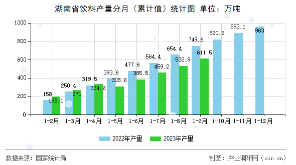 湖南省飲料產(chǎn)量分月（累計(jì)值）統(tǒng)計(jì)圖