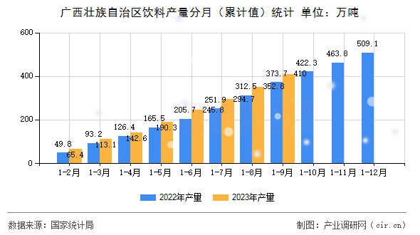 廣西壯族自治區(qū)飲料產(chǎn)量分月（累計(jì)值）統(tǒng)計(jì)