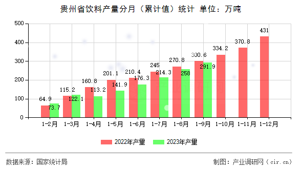 貴州省飲料產(chǎn)量分月（累計(jì)值）統(tǒng)計(jì)