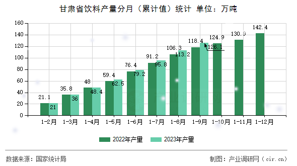 甘肅省飲料產(chǎn)量分月（累計(jì)值）統(tǒng)計(jì)