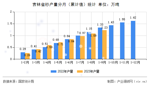 吉林省紗產(chǎn)量分月（累計值）統(tǒng)計
