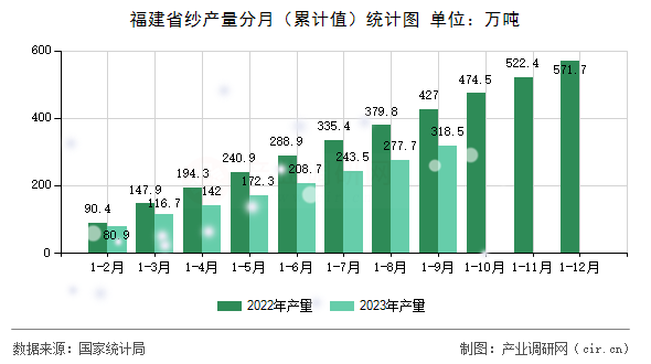 福建省紗產(chǎn)量分月（累計值）統(tǒng)計圖