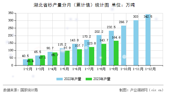 湖北省紗產(chǎn)量分月（累計值）統(tǒng)計圖