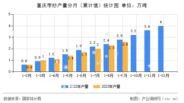 重慶市紗產量分月（累計值）統(tǒng)計圖