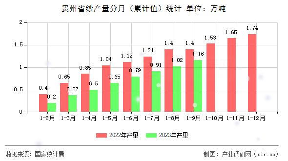 貴州省紗產(chǎn)量分月（累計(jì)值）統(tǒng)計(jì)