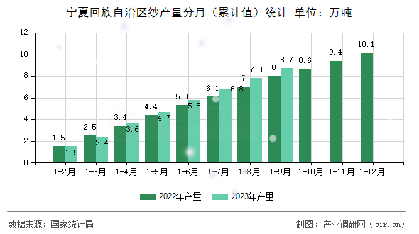 寧夏回族自治區(qū)紗產(chǎn)量分月（累計(jì)值）統(tǒng)計(jì)