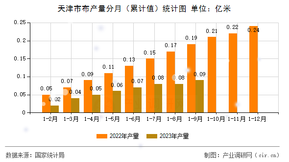 天津市布產(chǎn)量分月（累計(jì)值）統(tǒng)計(jì)圖