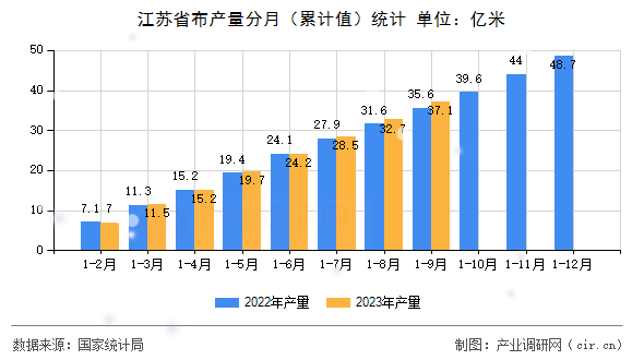 江蘇省布產(chǎn)量分月（累計值）統(tǒng)計