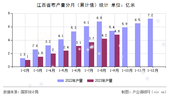 江西省布產量分月（累計值）統(tǒng)計