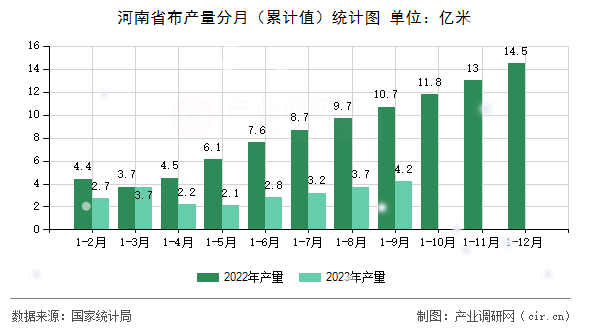 河南省布產(chǎn)量分月（累計值）統(tǒng)計圖