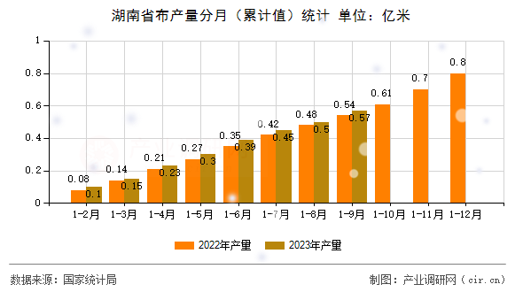 湖南省布產(chǎn)量分月（累計(jì)值）統(tǒng)計(jì)
