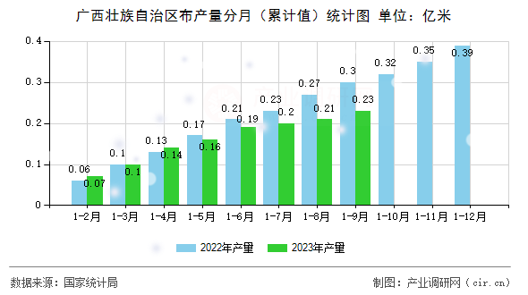 廣西壯族自治區(qū)布產(chǎn)量分月（累計(jì)值）統(tǒng)計(jì)圖