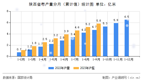 陜西省布產(chǎn)量分月（累計(jì)值）統(tǒng)計(jì)圖