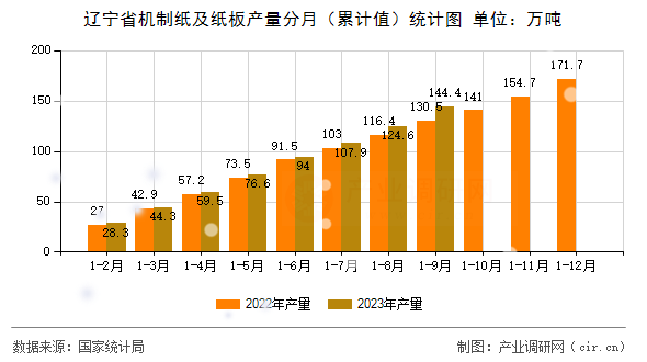 遼寧省機制紙及紙板產量分月（累計值）統計圖