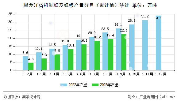 黑龍江省機制紙及紙板產(chǎn)量分月（累計值）統(tǒng)計