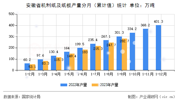 安徽省機制紙及紙板產量分月（累計值）統(tǒng)計