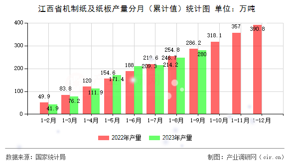 江西省機制紙及紙板產(chǎn)量分月（累計值）統(tǒng)計圖