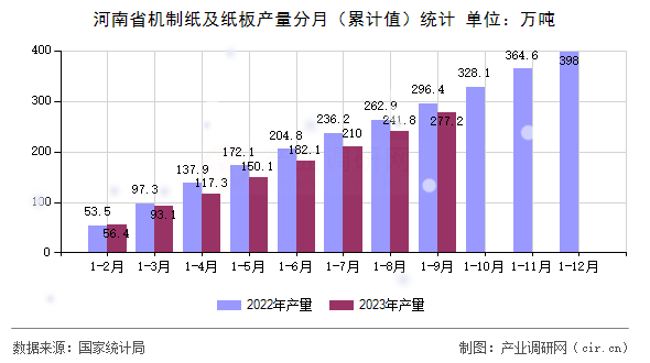 河南省機(jī)制紙及紙板產(chǎn)量分月（累計(jì)值）統(tǒng)計(jì)