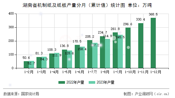 湖南省機制紙及紙板產(chǎn)量分月（累計值）統(tǒng)計圖