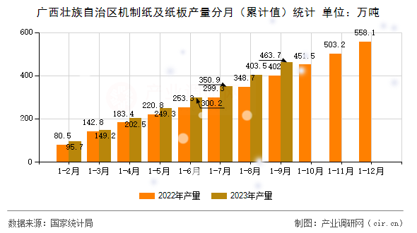 廣西壯族自治區(qū)機(jī)制紙及紙板產(chǎn)量分月（累計(jì)值）統(tǒng)計(jì)
