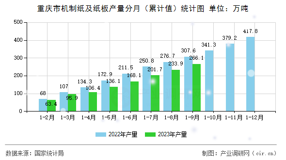 重慶市機(jī)制紙及紙板產(chǎn)量分月（累計(jì)值）統(tǒng)計(jì)圖