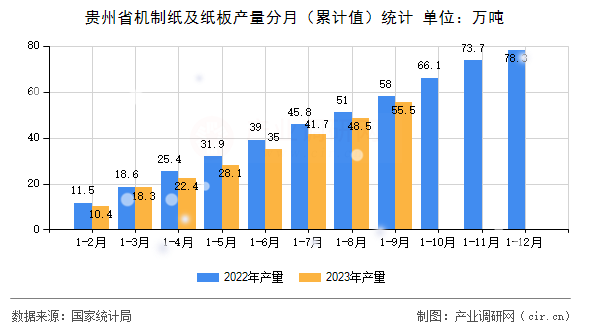 貴州省機(jī)制紙及紙板產(chǎn)量分月（累計(jì)值）統(tǒng)計(jì)