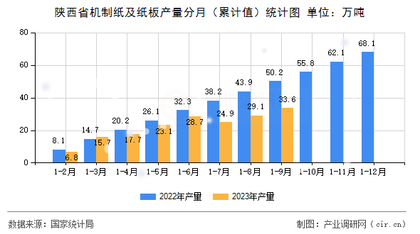 陜西省機(jī)制紙及紙板產(chǎn)量分月（累計(jì)值）統(tǒng)計(jì)圖