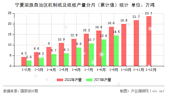 寧夏回族自治區(qū)機制紙及紙板產量分月（累計值）統(tǒng)計