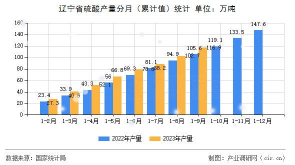 遼寧省硫酸產(chǎn)量分月（累計(jì)值）統(tǒng)計(jì)