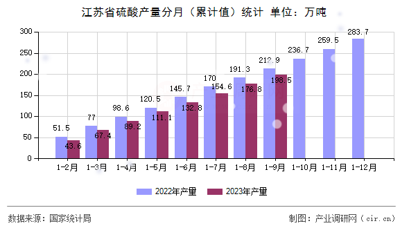 江蘇省硫酸產(chǎn)量分月（累計(jì)值）統(tǒng)計(jì)