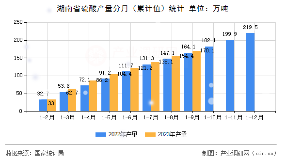 湖南省硫酸產(chǎn)量分月（累計(jì)值）統(tǒng)計(jì)