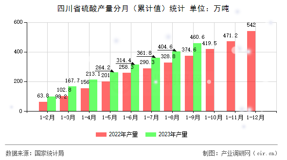 四川省硫酸產(chǎn)量分月（累計(jì)值）統(tǒng)計(jì)