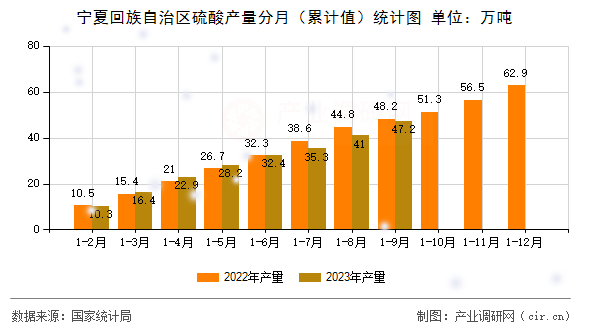 寧夏回族自治區(qū)硫酸產(chǎn)量分月（累計值）統(tǒng)計圖